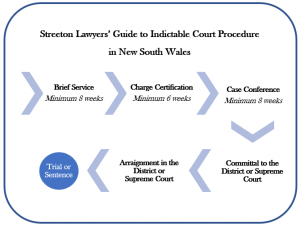 Flow chart of indictable procedure